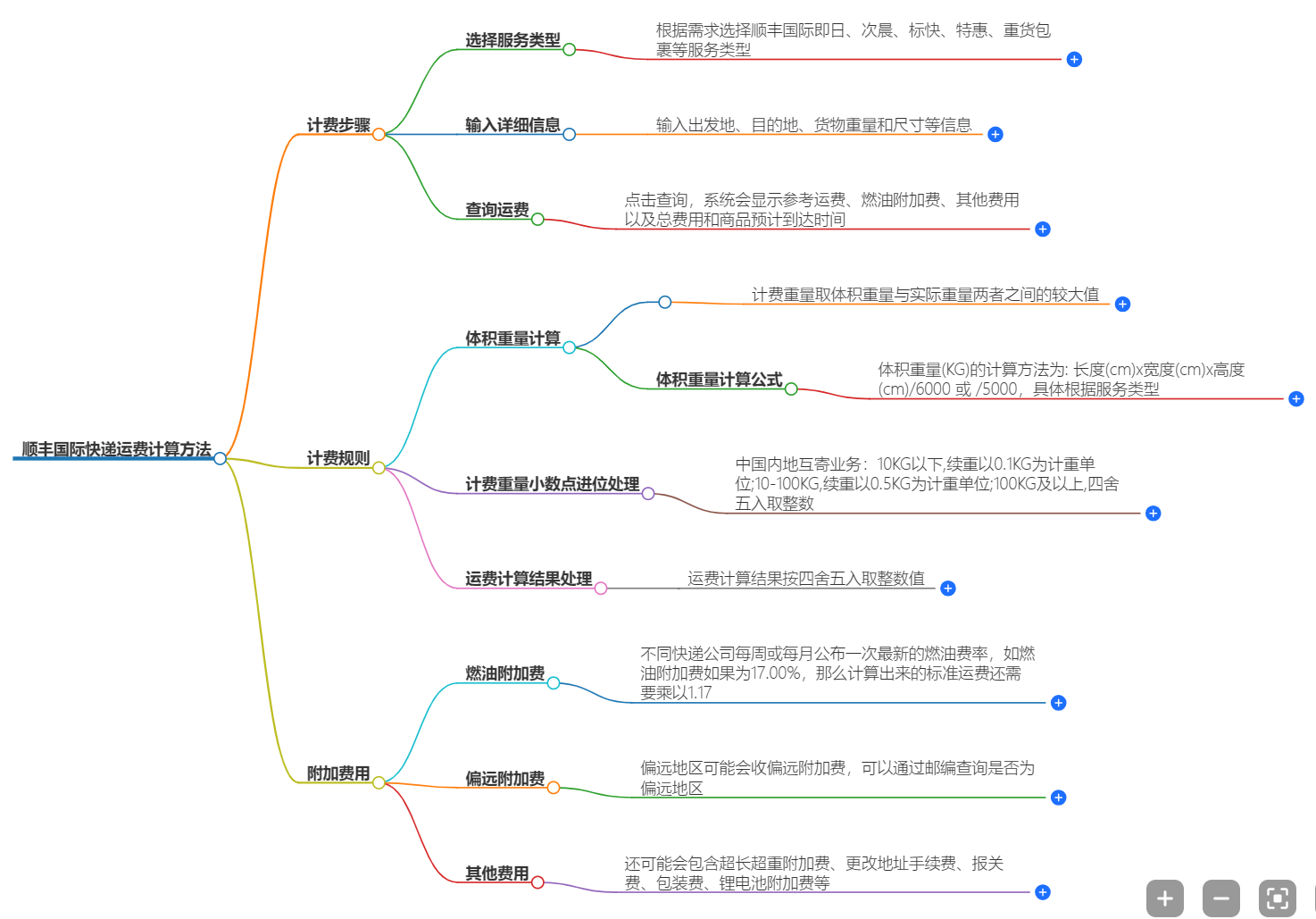 顺丰国际快递运费计算方法-免费在线工具