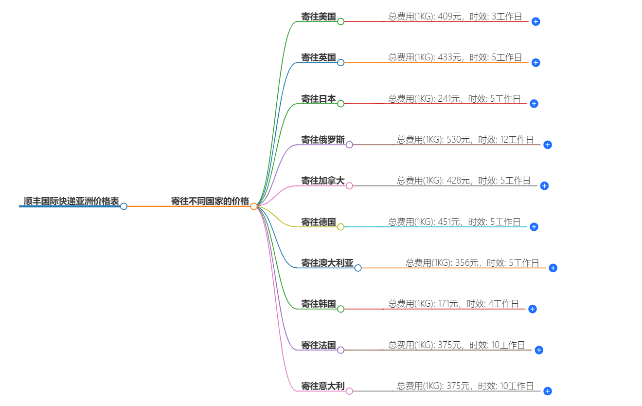 顺丰国际快递价格表-最新报价及服务详情