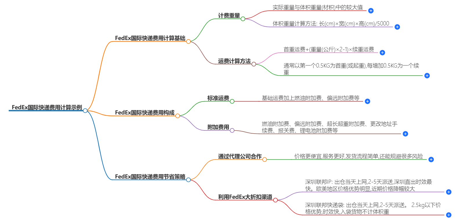 FedEx国际快递费用计算示例-快速准确的国际快递服务