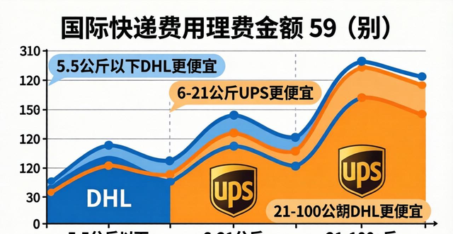国际快递和邮政费用比较-哪家更便宜