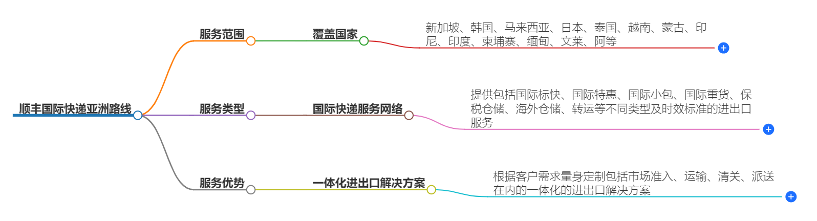 顺丰国际快递亚洲路线-专业快递服务
