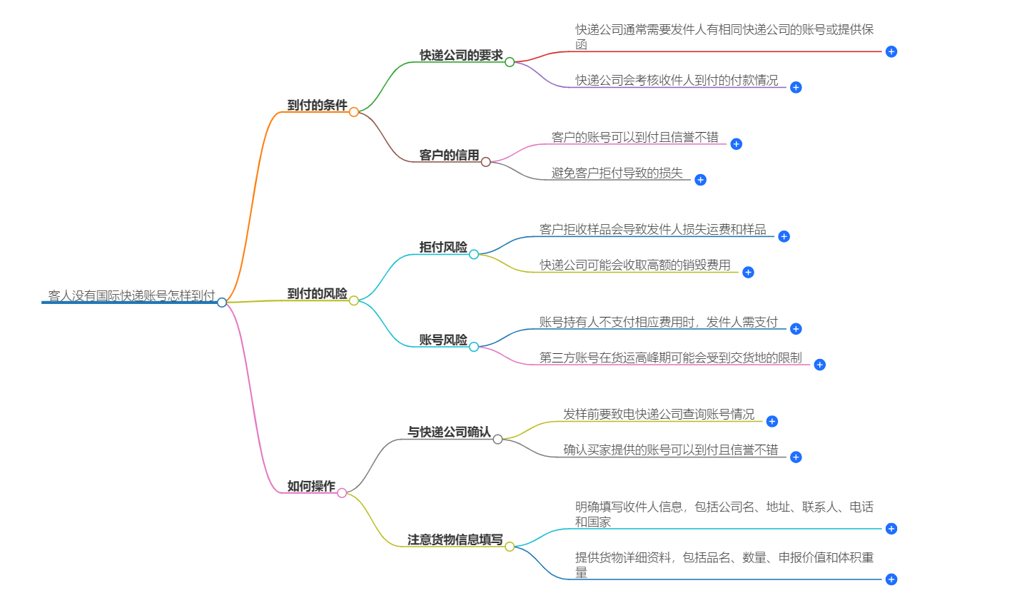 没有国际快递账号