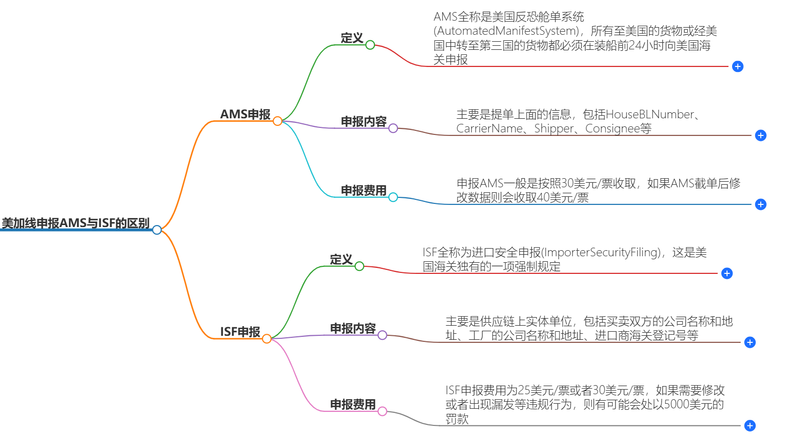 美加线申报AMS与ISF的区别-详细解析