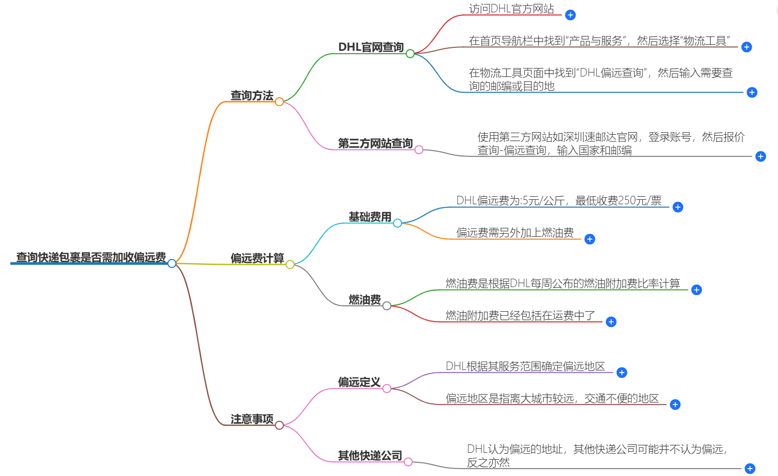 如何查询包裹是否需加收偏远费？-快递包裹偏远费查询