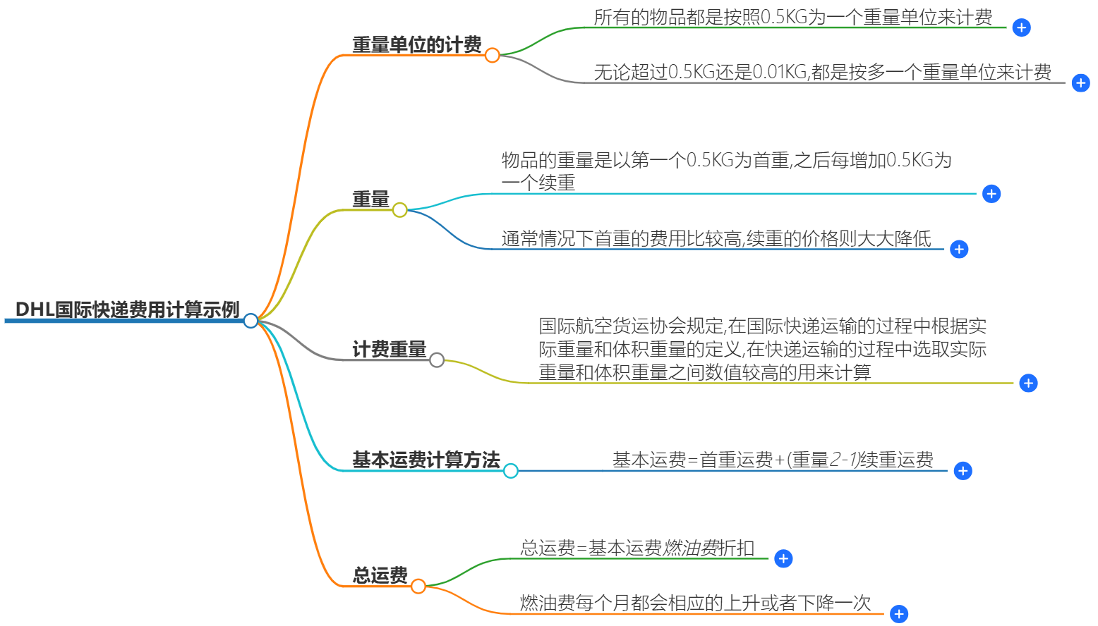 DHL国际快递费用计算.png