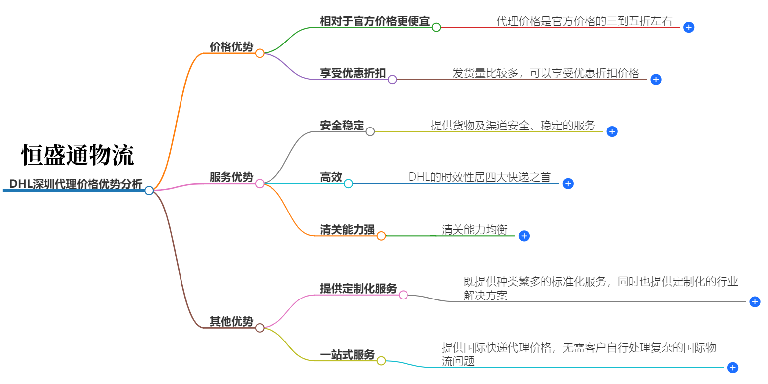 DHL深圳代理价格优势分析