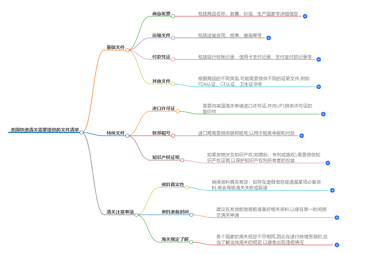 美国快递清关需要提供的文件清单