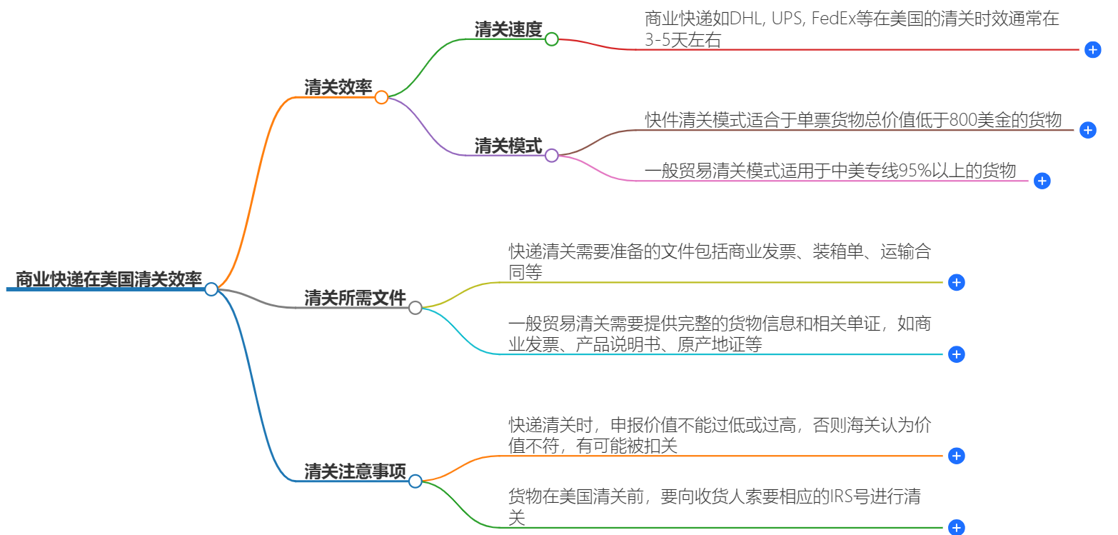 商业快递在美国清关