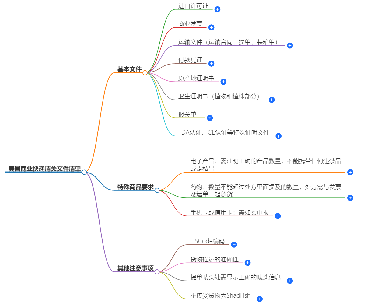 美国商业快递清关文件清单-专业清关服务