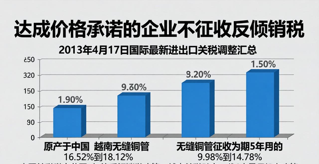 2013年4月17国最新进出口关税调整汇总