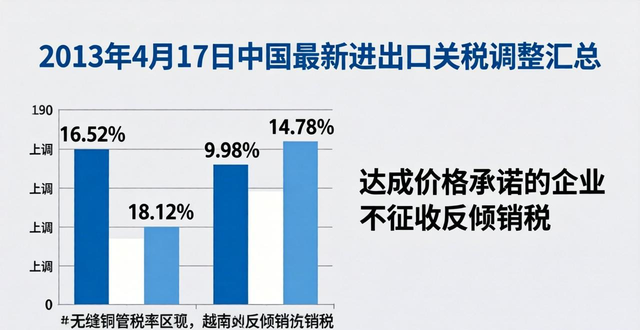 2013年4月17国最新进出口关税调整汇总
