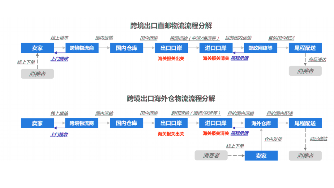 谁会成为跨境电商物流的“三通一达”？