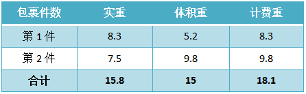 国际快递是怎么计费的？一文详解！