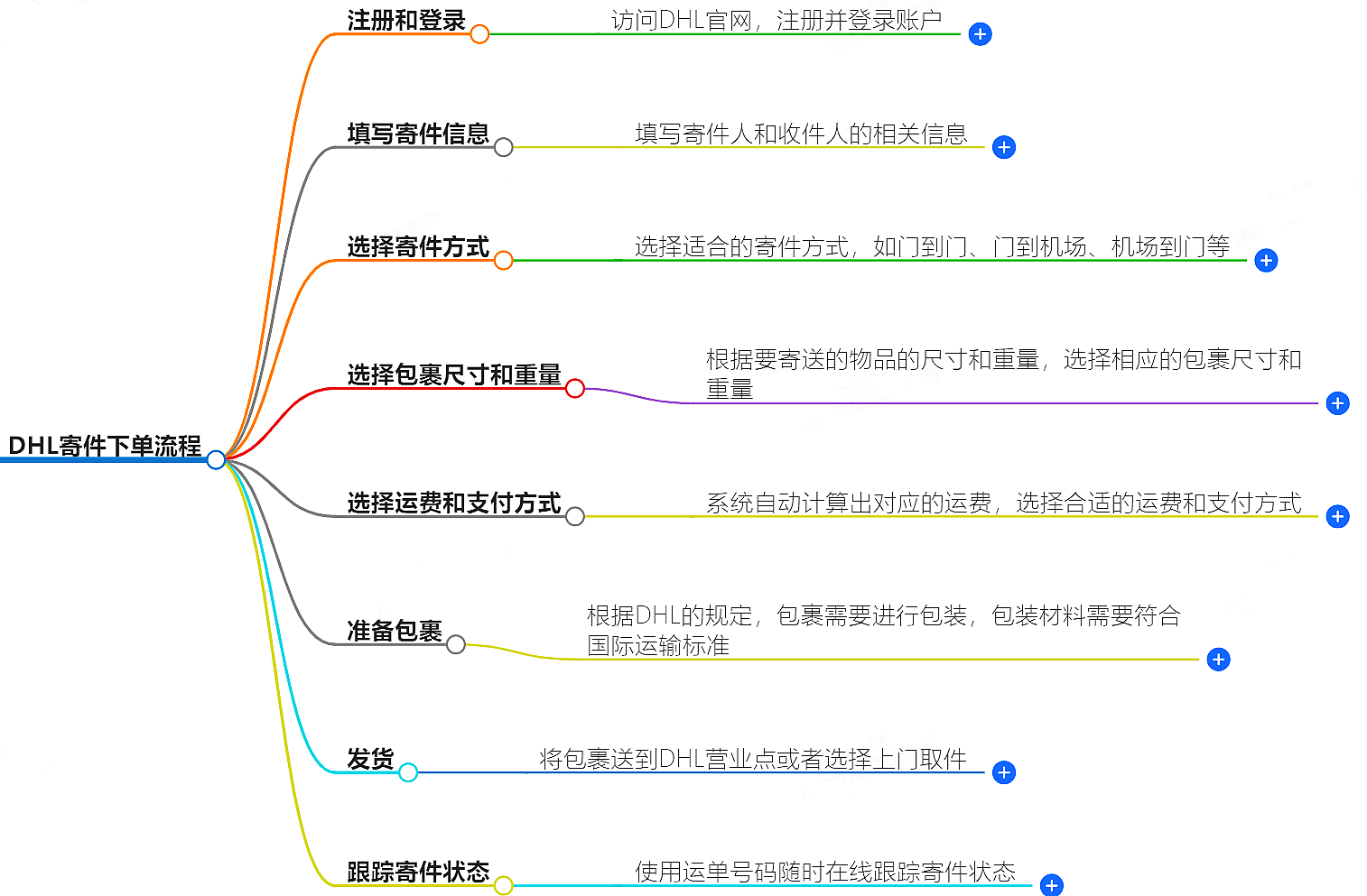 DHL寄件流程