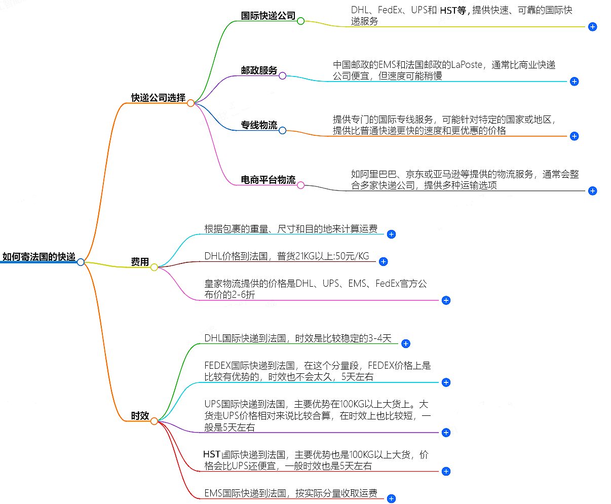 如何寄法国的快递？快递公司选择、费用、时效全解析