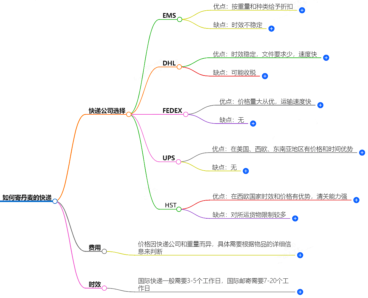 如何寄丹麦的快递？快递公司选择、费用、时效全解析