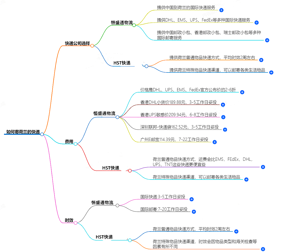 如何寄荷兰的快递？快递公司选择、费用、时效全解析