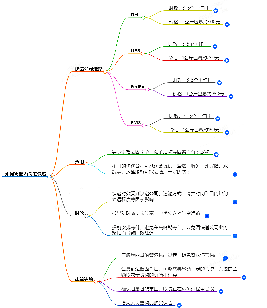 如何寄墨西哥的快递？快递公司选择、费用、时效全解析