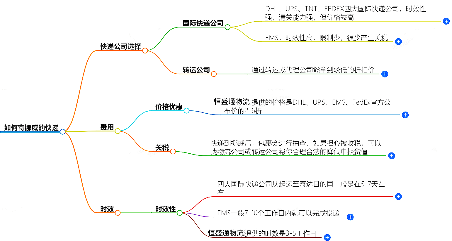 如何寄挪威的快递？快递公司选择、费用、时效全解析