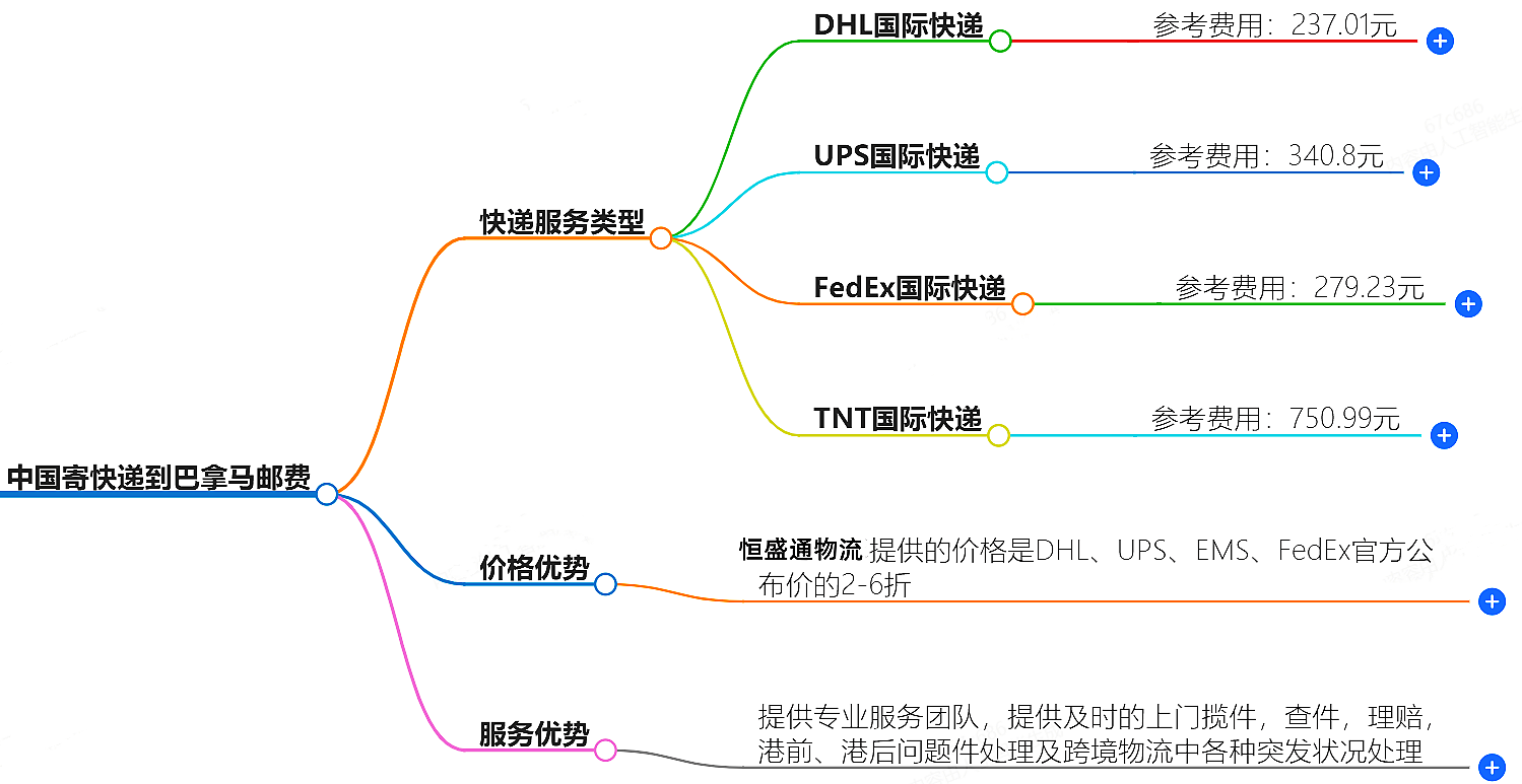 中国寄快递到巴拿马邮费大概是多少-快递服务价格查询