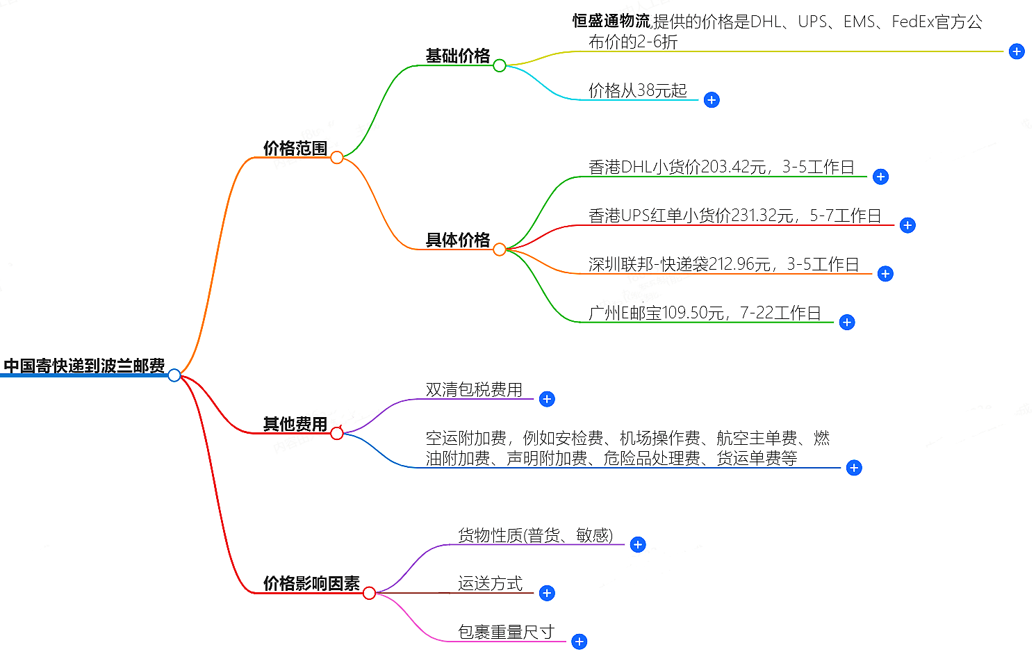 中国寄快递到波兰邮费大概是多少-快递服务价格查询