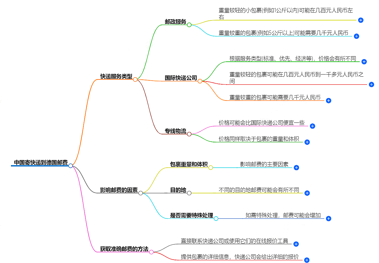 中国寄快递到德国邮费大概是多少-快递服务价格查询