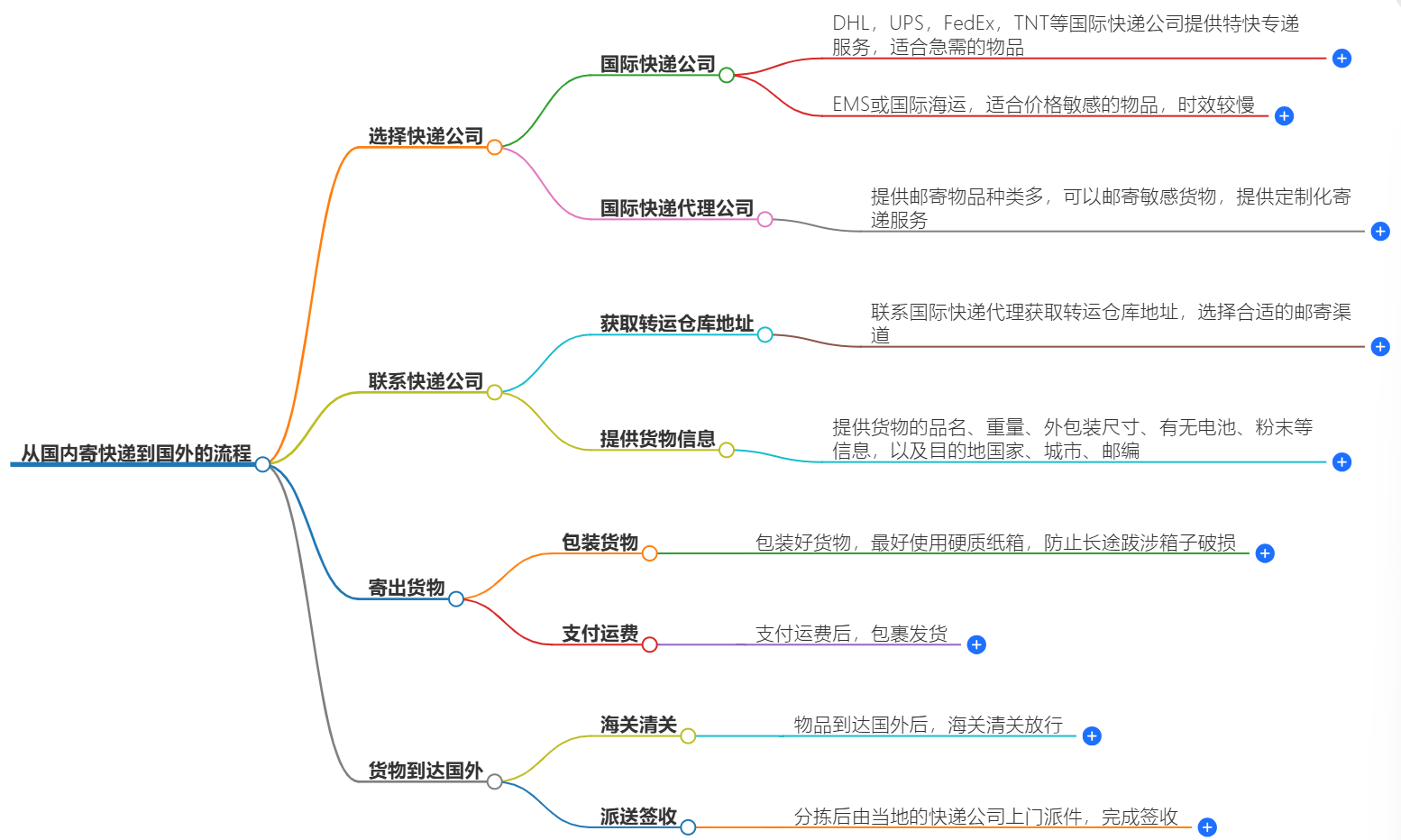 中国寄快递到美国时效及费用查询-快递服务