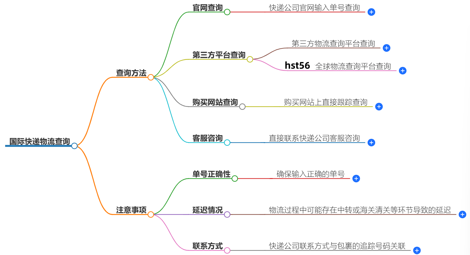国际快递物流查询