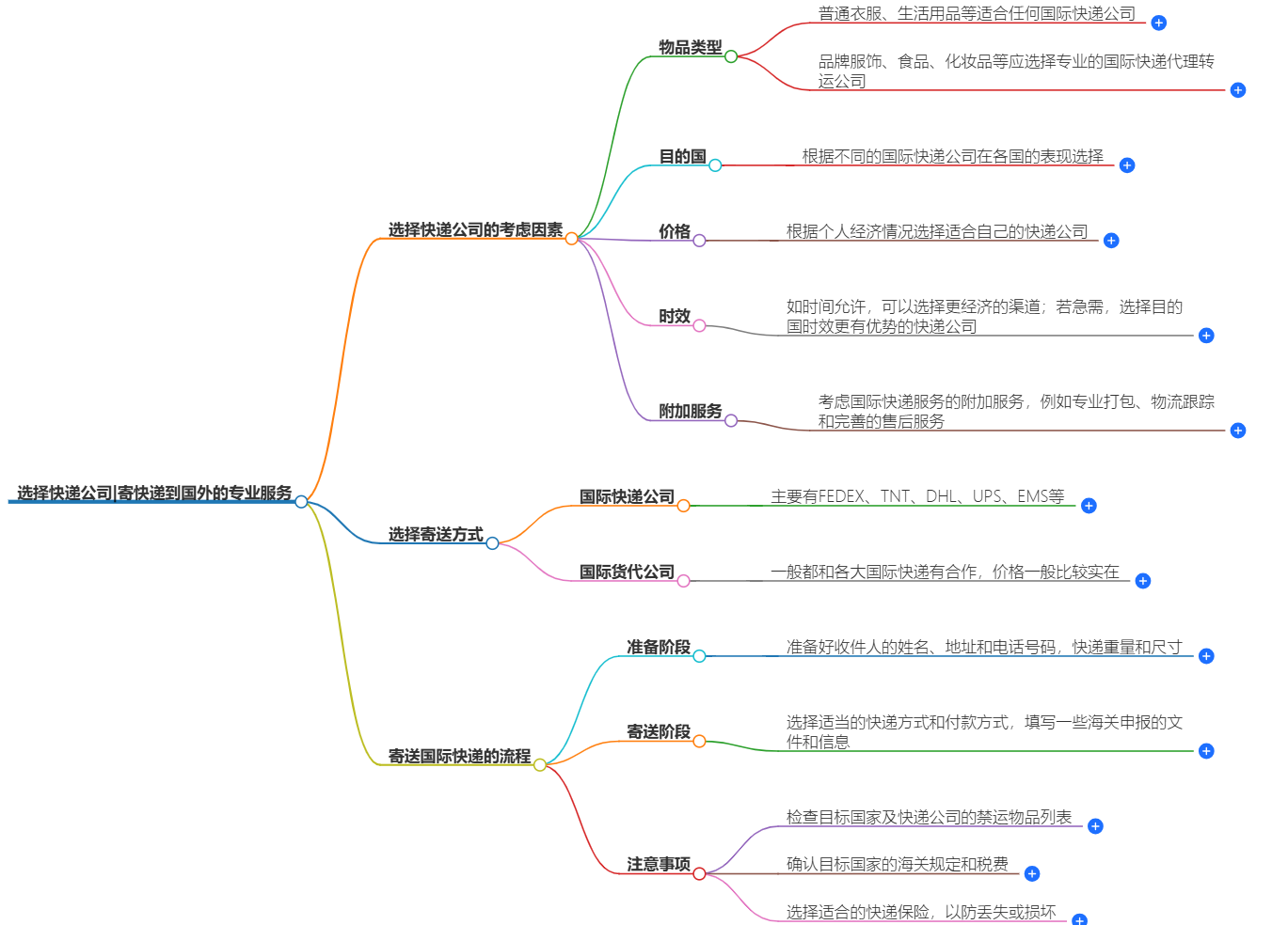 国际快递公司选择