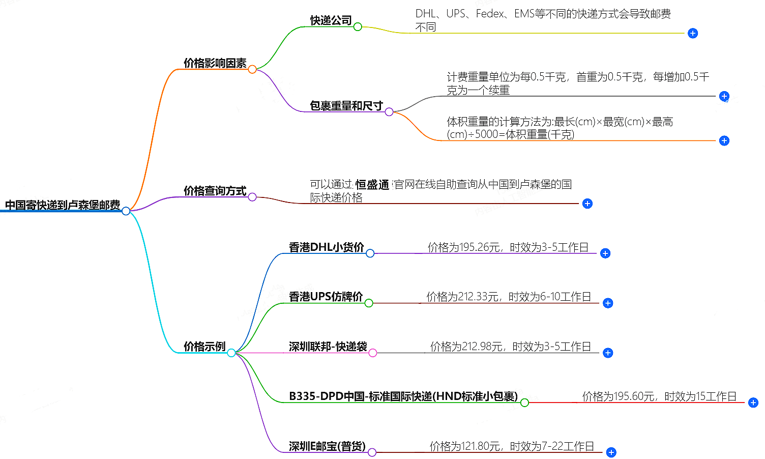 中国寄快递到卢森堡邮费大概是多少-快递服务价格查询