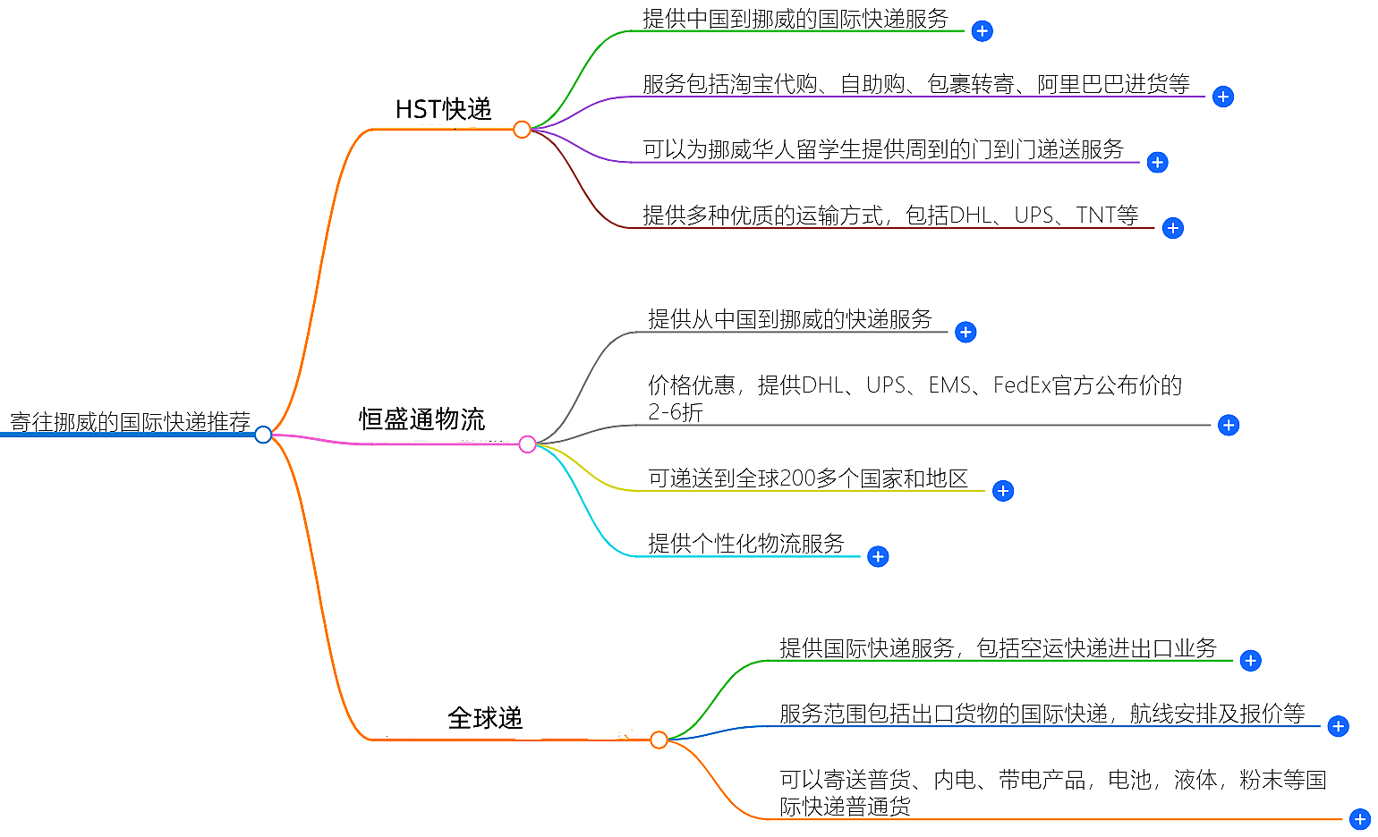 寄往挪威的国际快递