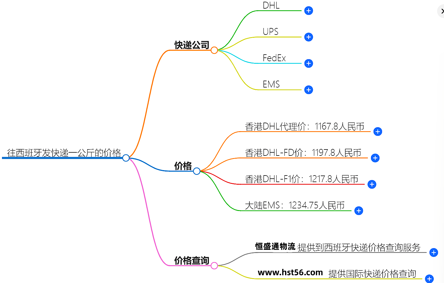 往西班牙发快递一公斤多少钱？快递价格查询推荐