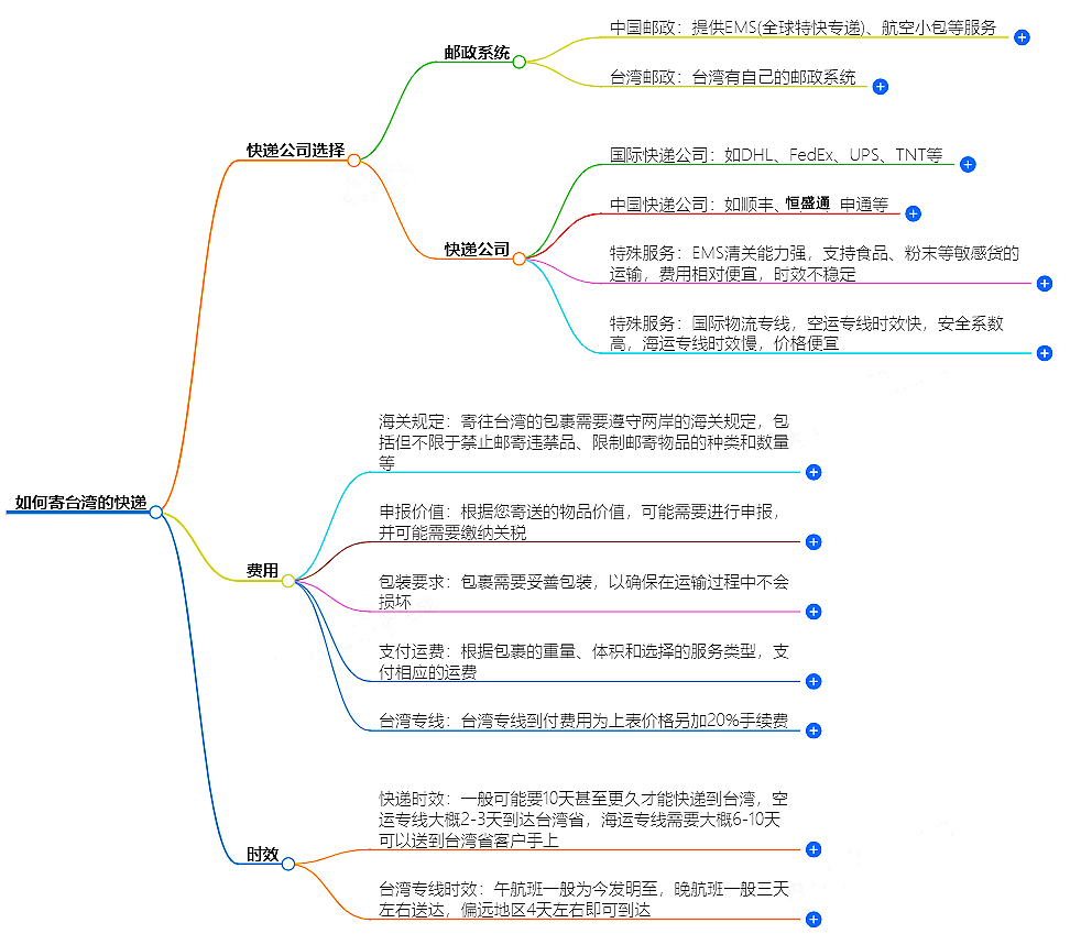 如何寄台湾的快递？快递公司选择、费用、时效全解析