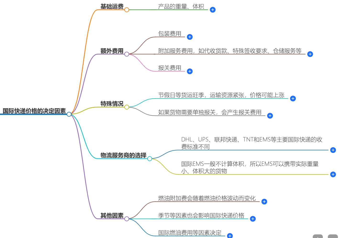国际快递的价格是由哪些因素决定的？
