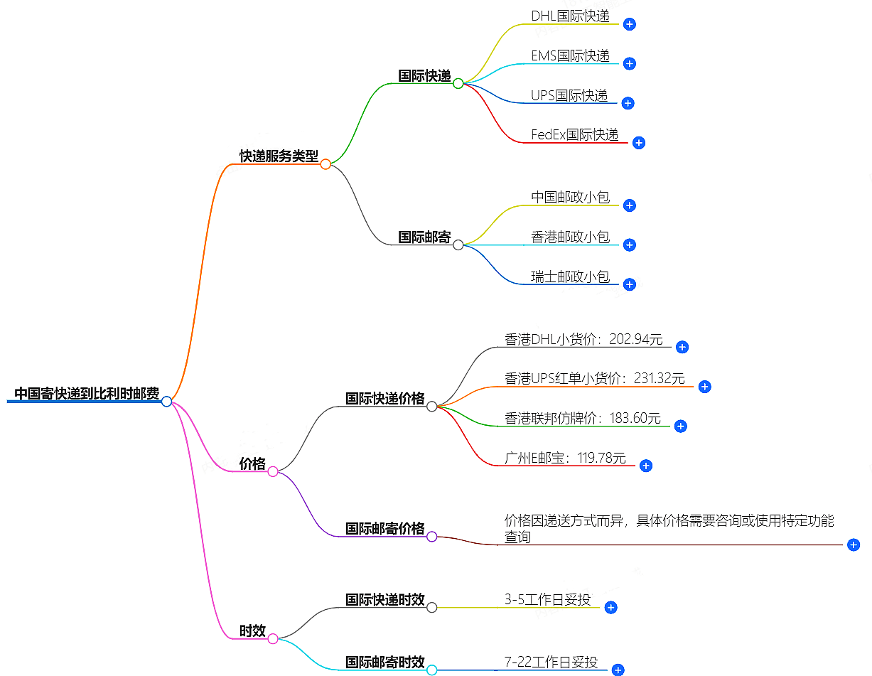 中国寄快递到比利时邮费大概是多少-快递服务价格查询