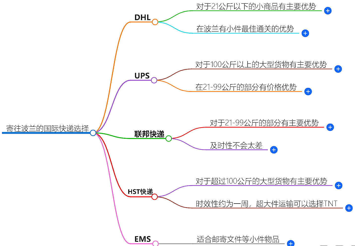 寄往波兰的国际快递