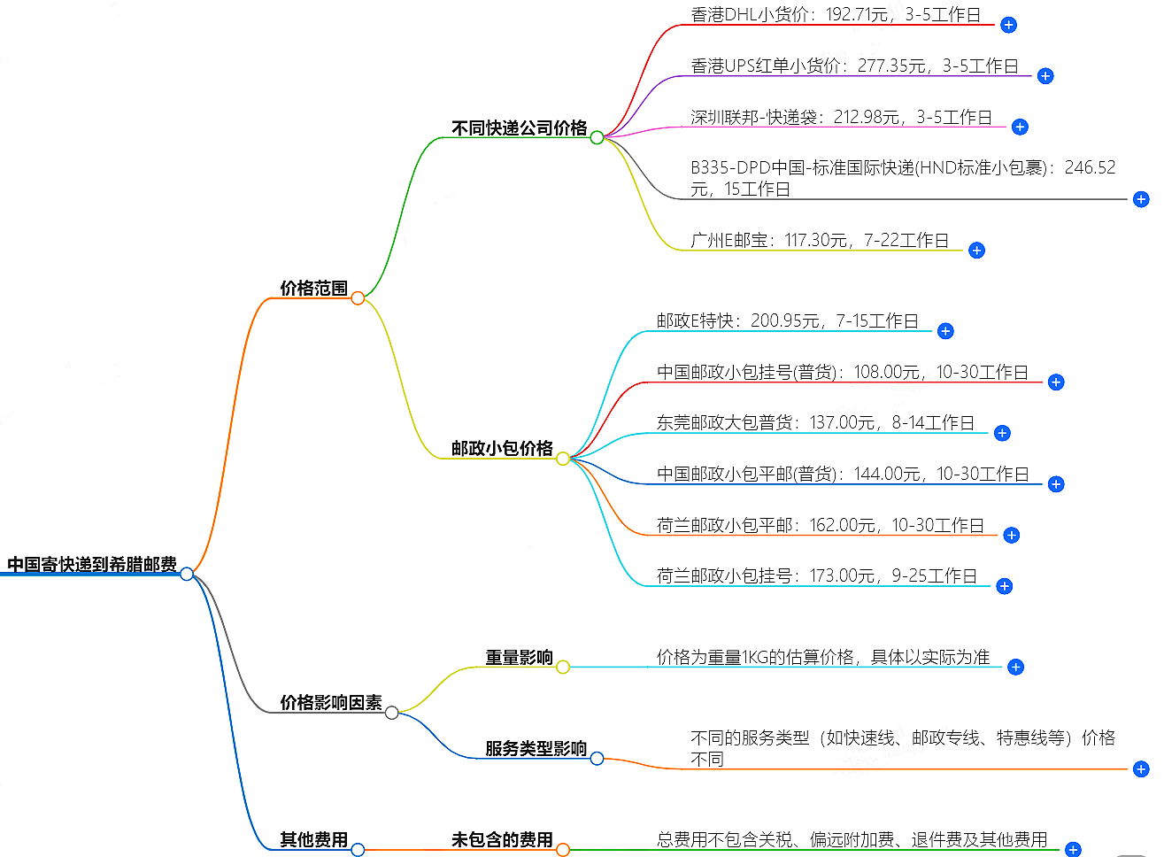 中国寄快递到希腊邮费大概是多少-快递服务价格查询
