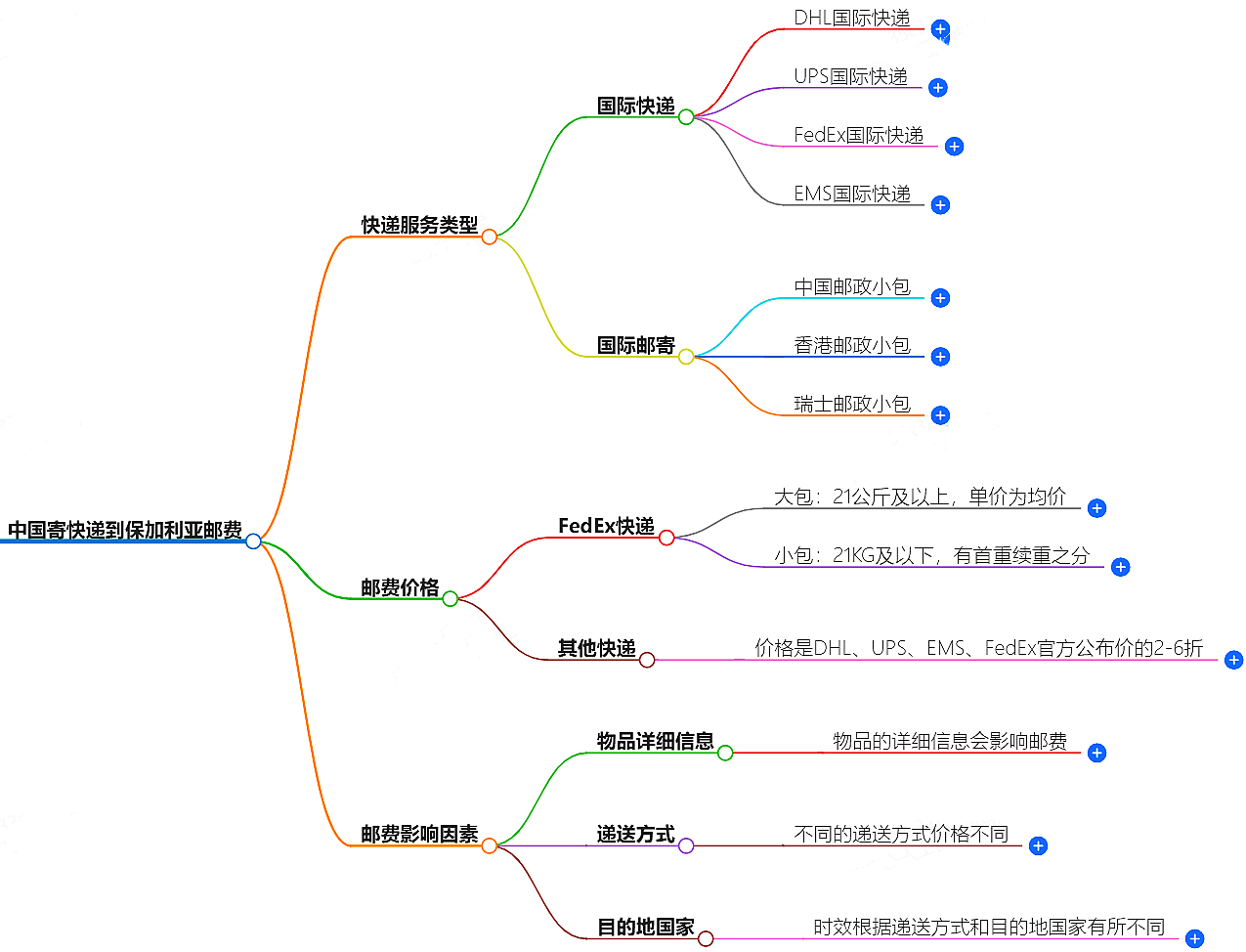 中国寄快递到保加利亚邮费大概是多少-快递服务价格查询