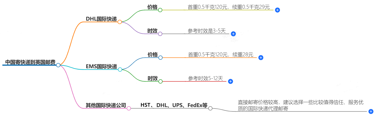 中国寄快递到英国邮费大概是多少-快递服务价格查询
