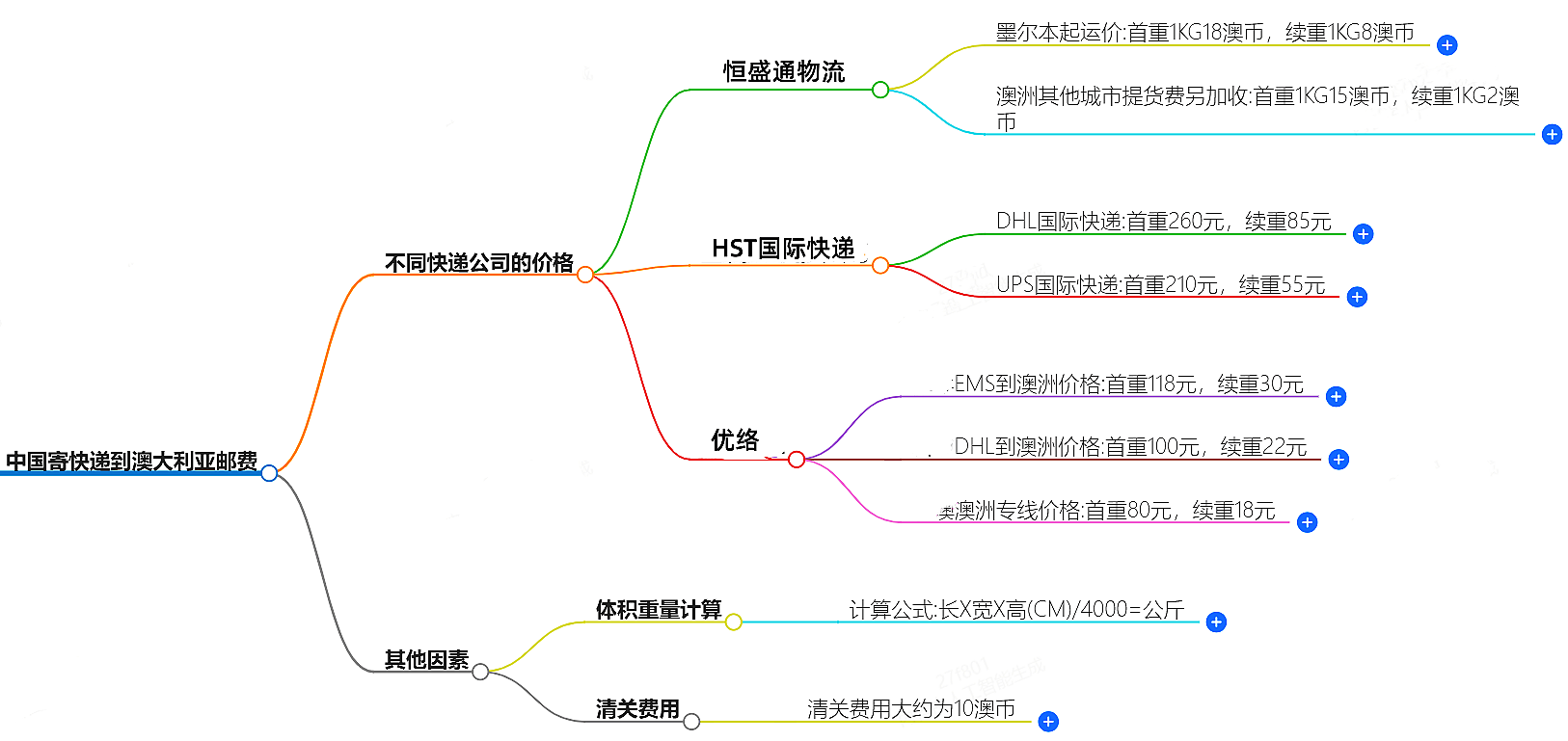 中国寄快递到澳大利邮费大概是多少-快递服务价格查询