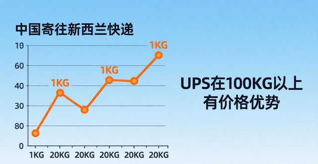 中国寄快递到新西兰邮费大概是多少-快递服务价格查询