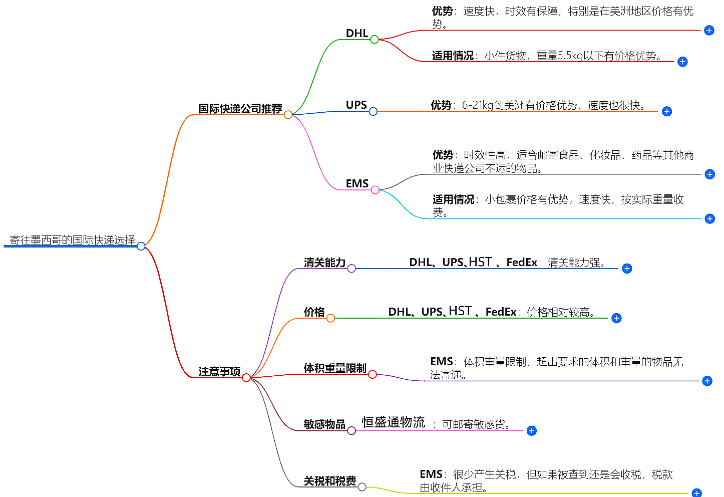 寄往墨西哥的国际快递哪家好？