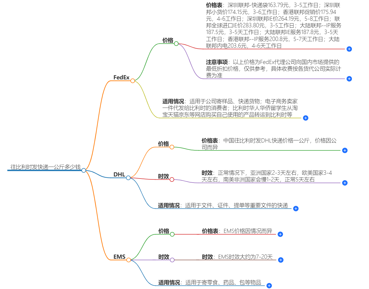 往比利时发快递一公斤多少钱？快递价格查询推荐