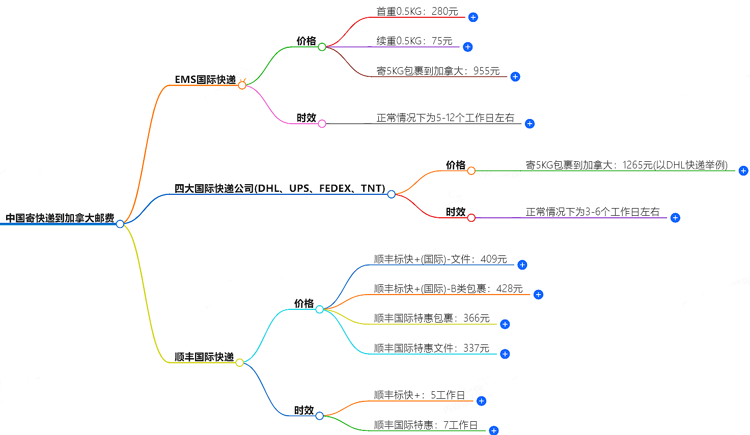 中国寄快递到加拿大邮费大概是多少-快递服务价格查询