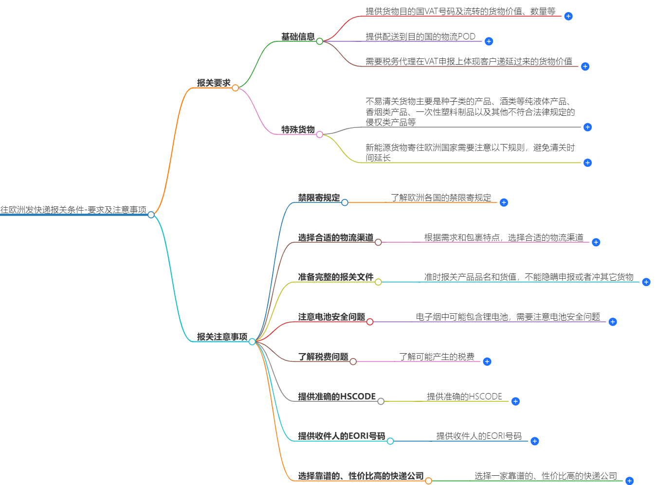 往欧洲寄快递报关条件-要求及注意事项
