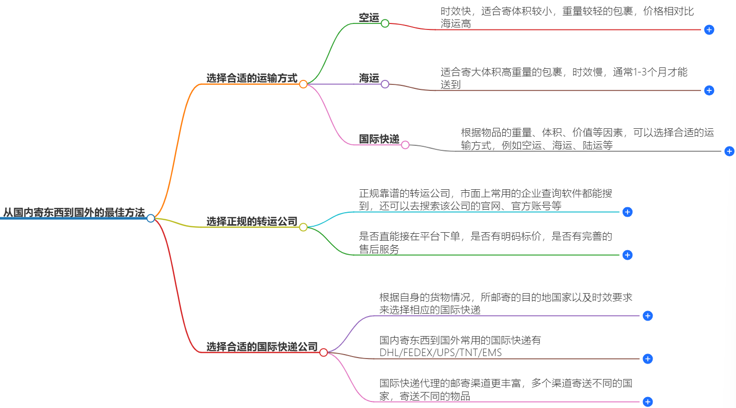 国际快递寄送