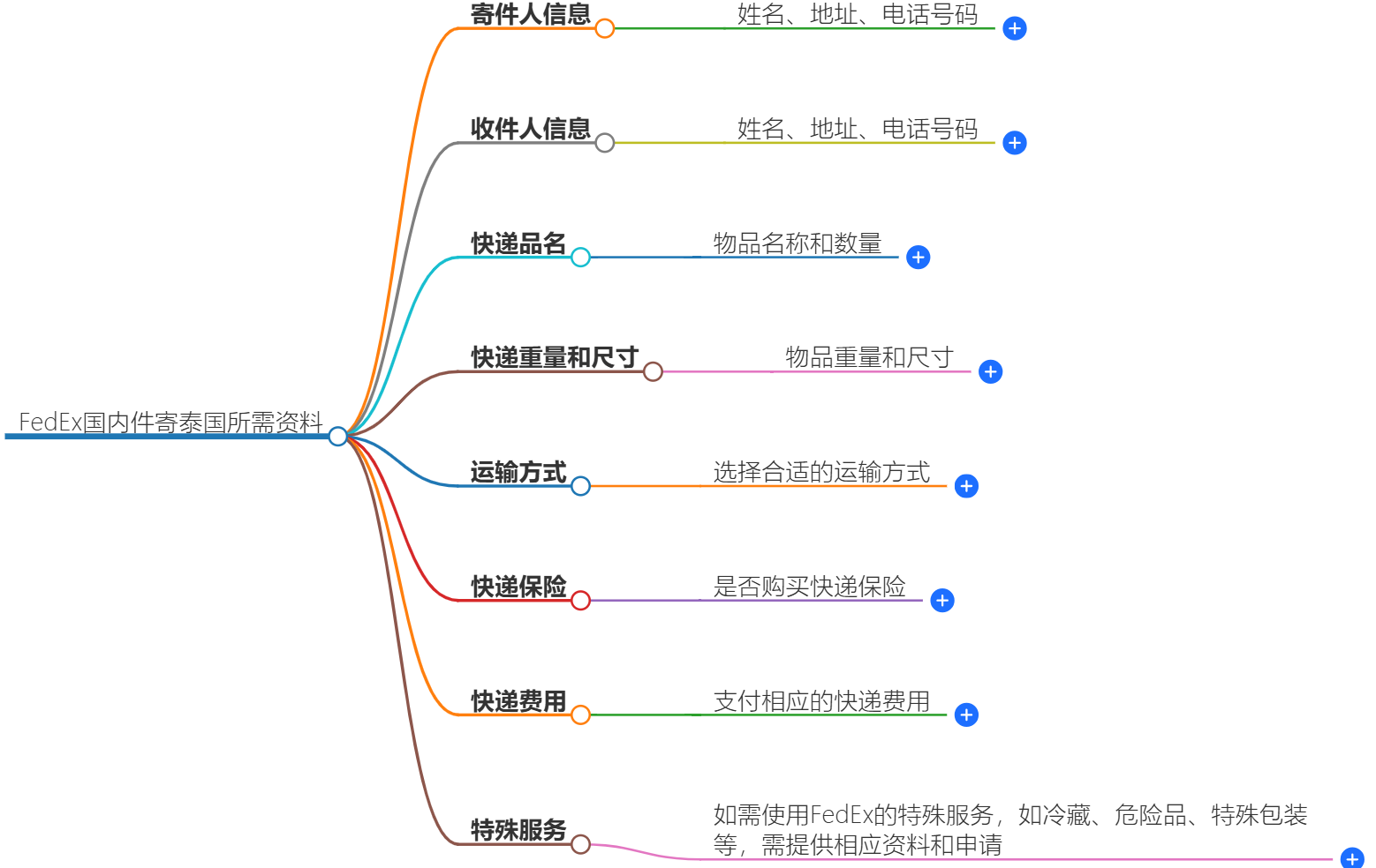 FedEx国内件寄泰国需要什么资料-快捷可靠的服务