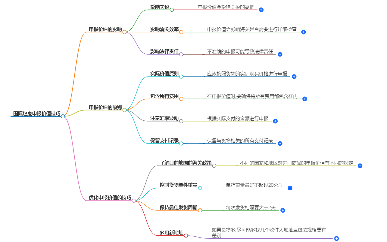 国际包裹申报价值技巧-如何优化申报价值