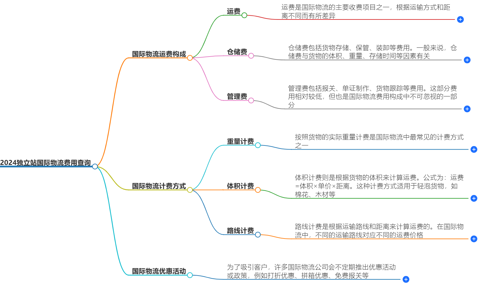 2024独立站物流费用查询-最新国际物流运费表