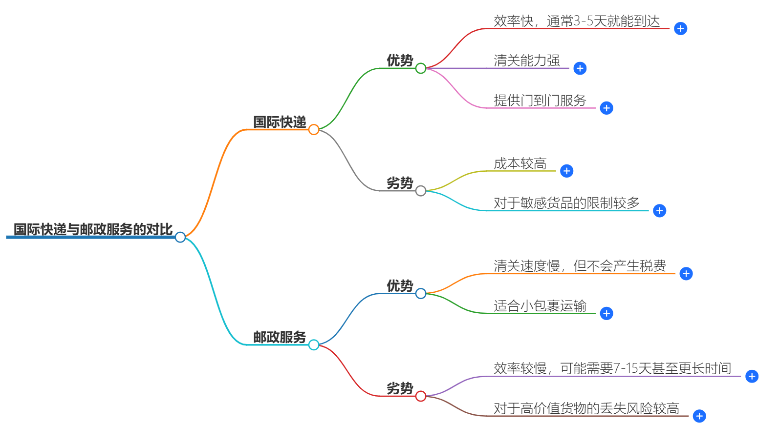 国际快递